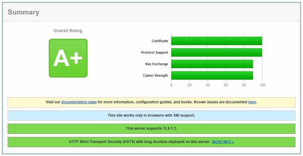 SSL Certificate Rating A+